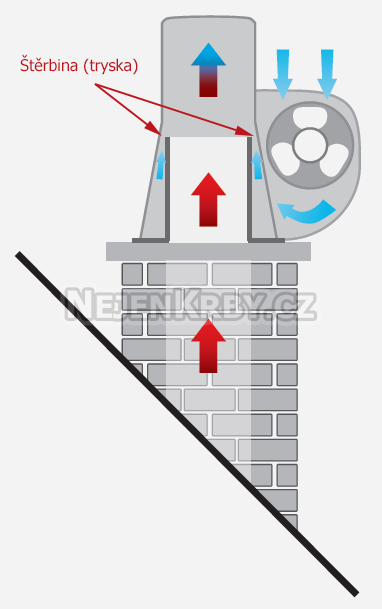 Komínový ventilátor - princip